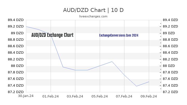 AUD to DZD Chart Today