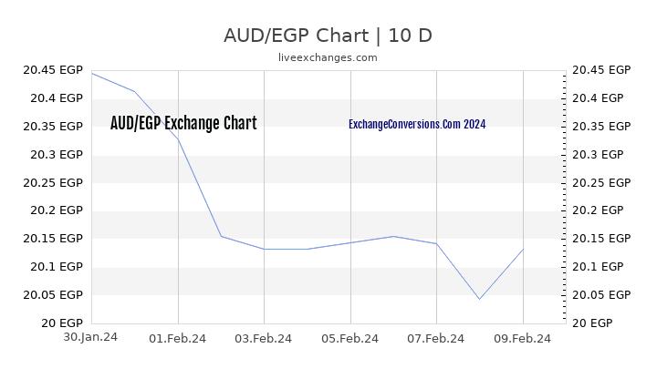 AUD to EGP Chart Today