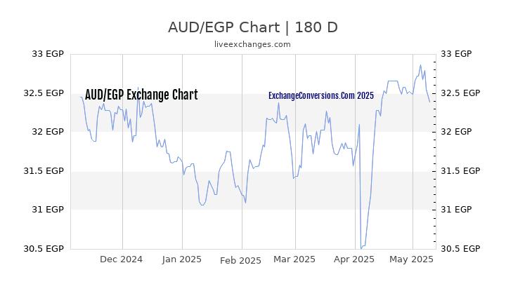 AUD to EGP Currency Converter Chart