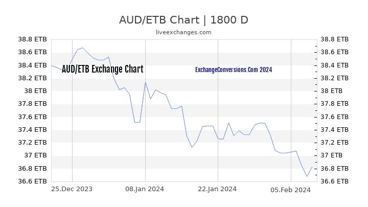 AUD to ETB Chart 5 Years