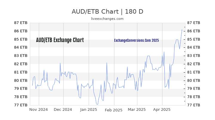 AUD to ETB Currency Converter Chart