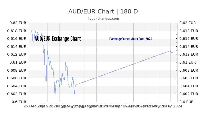 Chart Aud Eur
