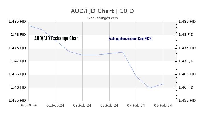 AUD to FJD Chart Today