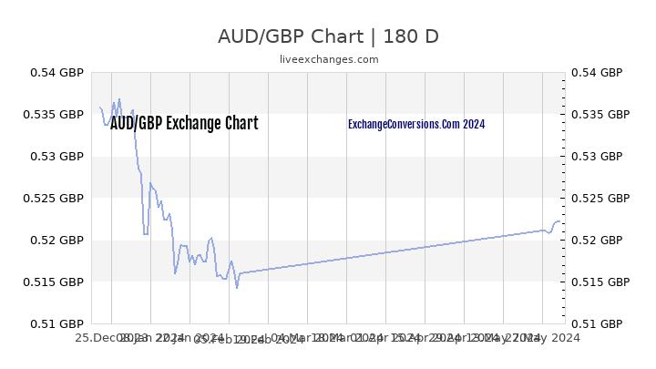 Aud Gbp Chart 20 Years