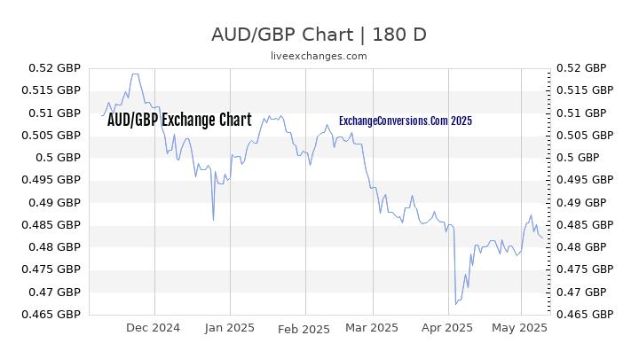 Currency converter gbp to outlet aud