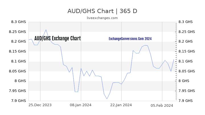 AUD to GHS Chart 1 Year