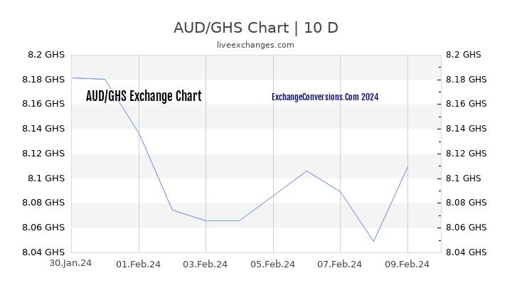 AUD to GHS Chart Today