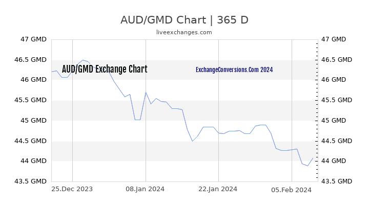 AUD to GMD Chart 1 Year