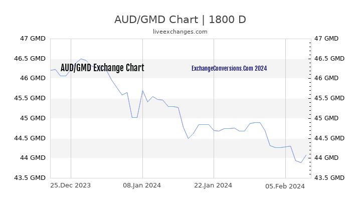 AUD to GMD Chart 5 Years