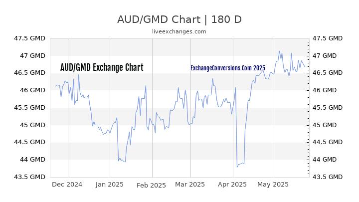 AUD to GMD Currency Converter Chart