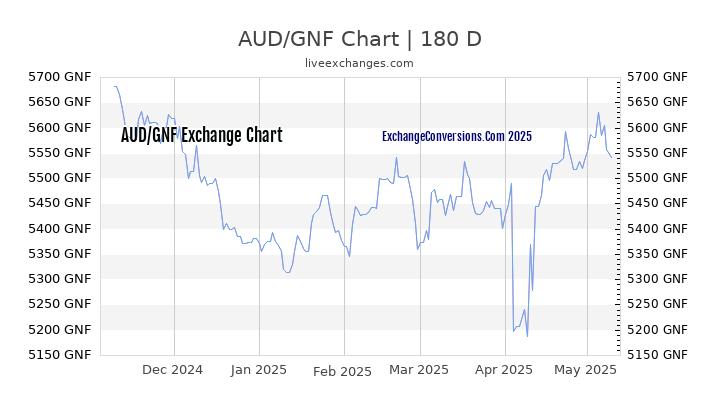 AUD to GNF Currency Converter Chart