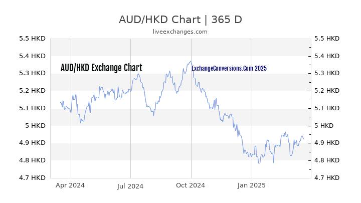 AUD to HKD Chart 1 Year