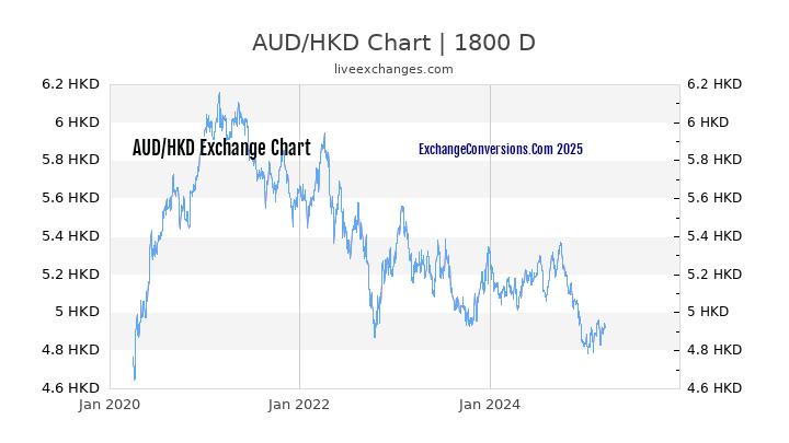 Aud To Hkd Chart