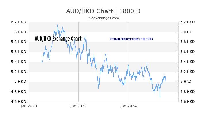 AUD To HKD Charts today 6 Months 1 Year 5 Years 