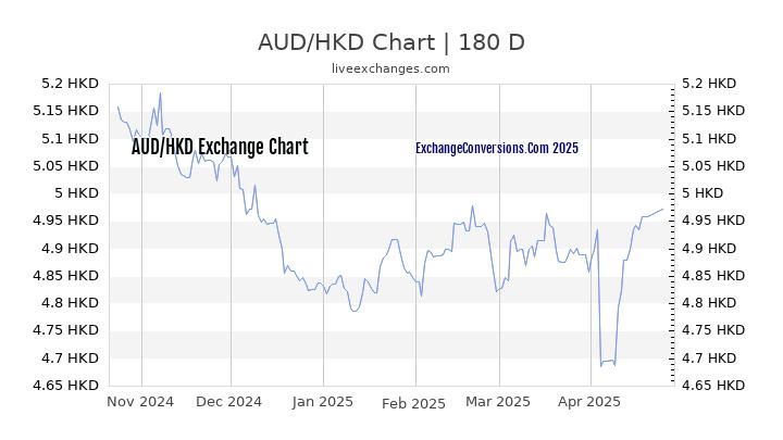 Hkd To Aud Chart