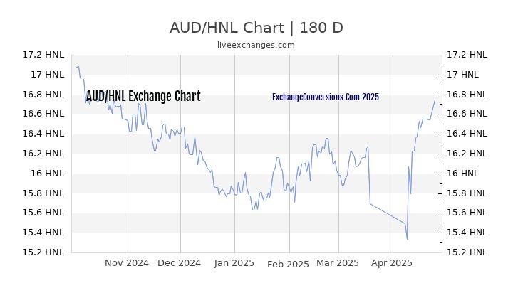 AUD to HNL Currency Converter Chart