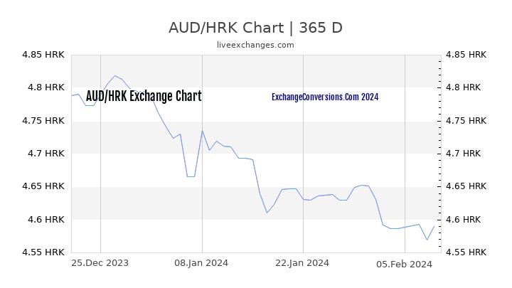 AUD to HRK Chart 1 Year