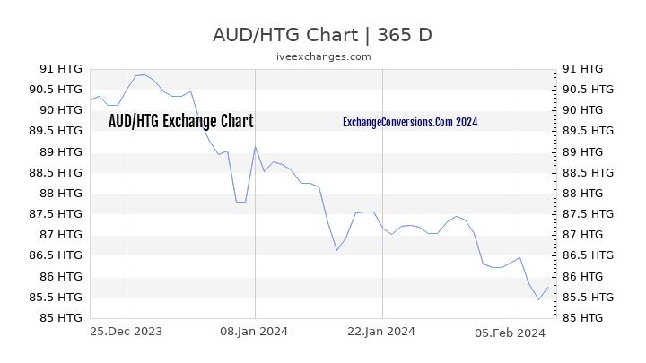 AUD to HTG Chart 1 Year