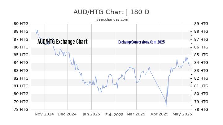 AUD to HTG Currency Converter Chart