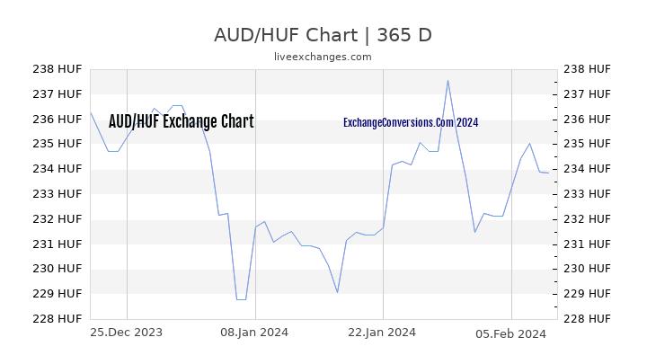 AUD to HUF Chart 1 Year