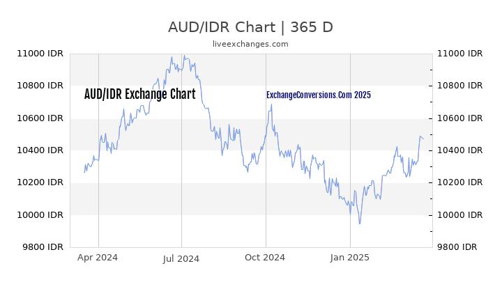 Usd To Idr Chart 10 Years