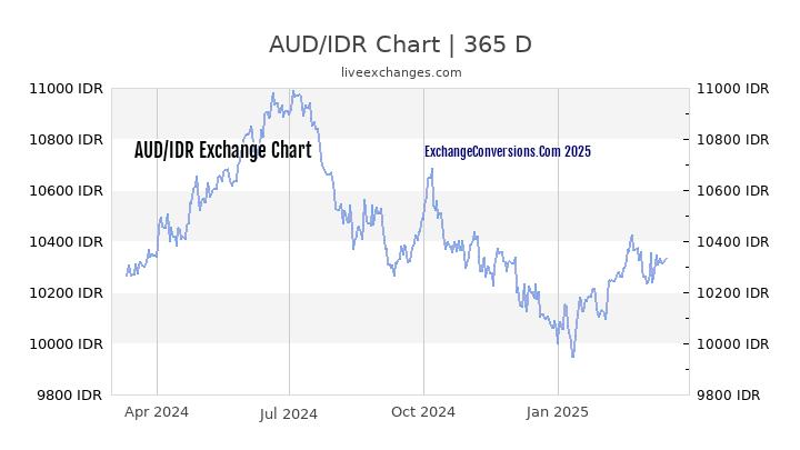 AUD To IDR Charts today 6 Months 1 Year 5 Years 