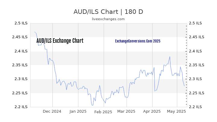 AUD to ILS Currency Converter Chart