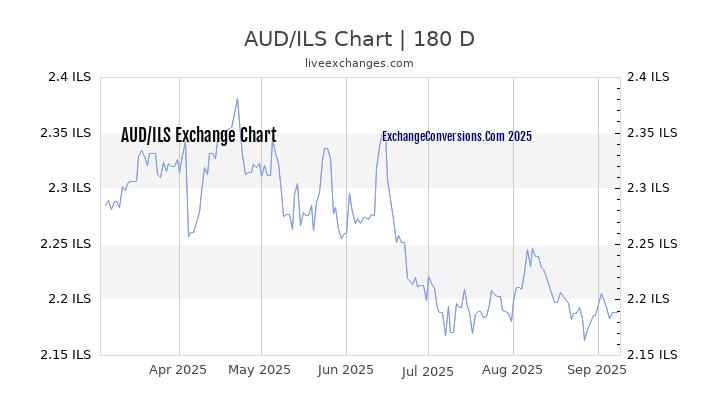 1000 Australian Dollars In Shekels Buy 1000 AUD Sell ILS Exchange Conversion