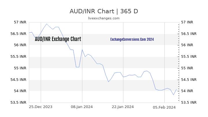AUD to INR Chart 1 Year