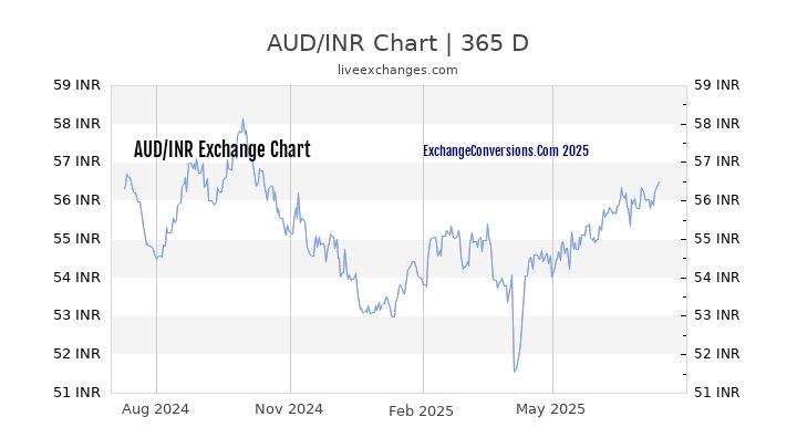 AUD To INR Charts today 6 Months 1 Year 5 Years 