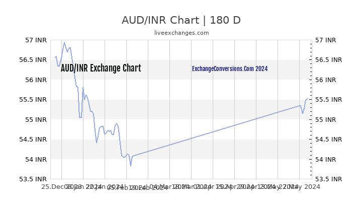 Australian Dollar To Inr Chart