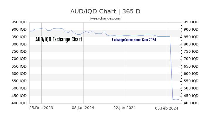 AUD to IQD Chart 1 Year