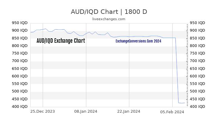 AUD to IQD Chart 5 Years