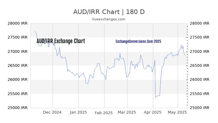 AUD to IRR Currency Converter Chart