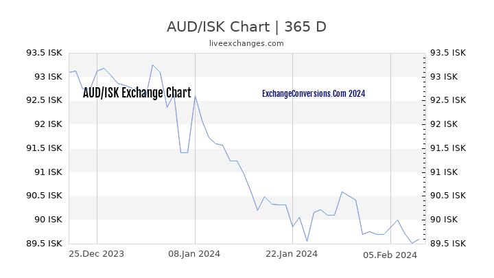 AUD to ISK Chart 1 Year