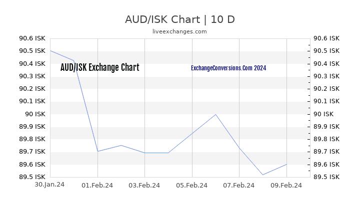 AUD to ISK Chart Today