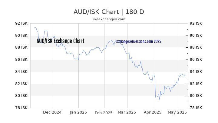 AUD to ISK Currency Converter Chart