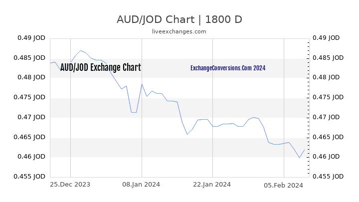 AUD to JOD Chart 5 Years