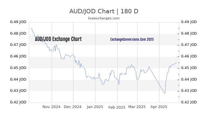 AUD to JOD Currency Converter Chart