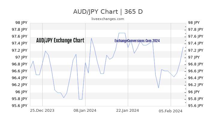 AUD to JPY Chart 1 Year