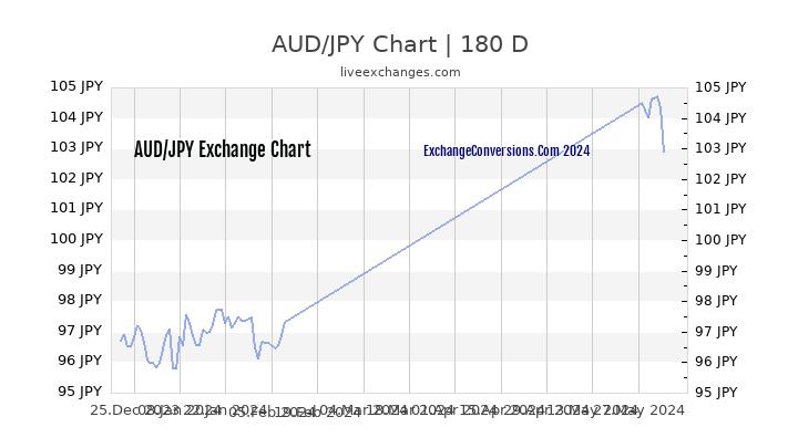 Aud Jpy Chart