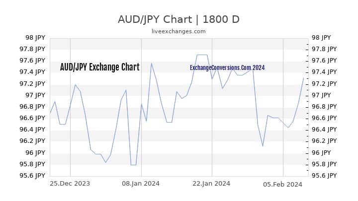 AUD to JPY Chart 5 Years