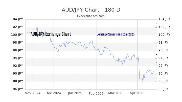 AUD to JPY Currency Converter Chart