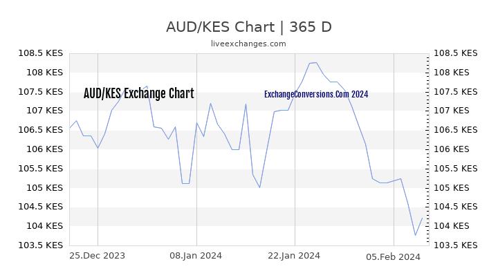 AUD to KES Chart 1 Year