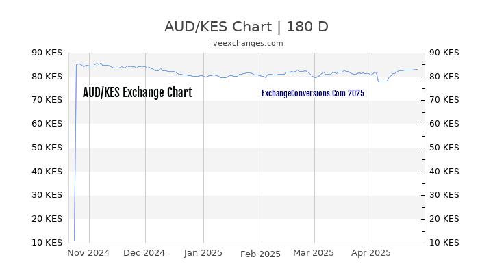 AUD to KES Currency Converter Chart