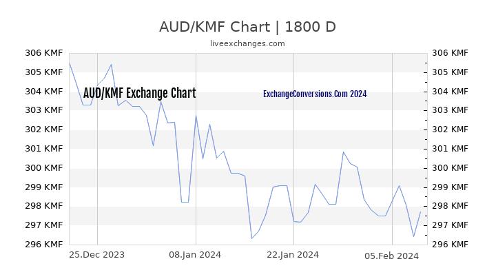 AUD to KMF Chart 5 Years