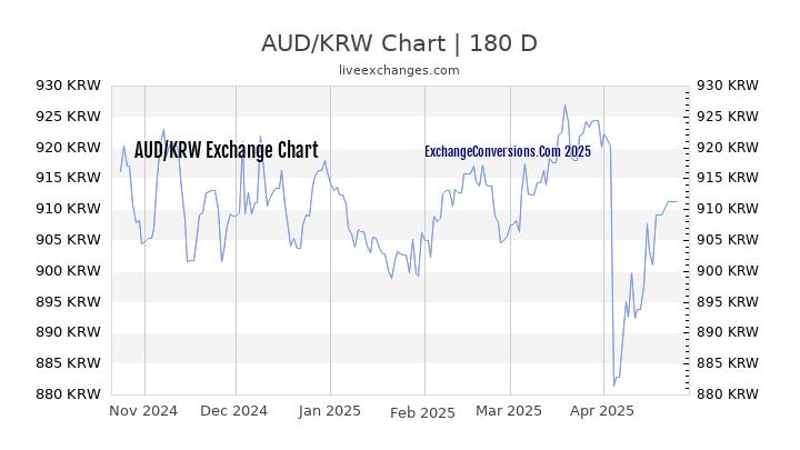 AUD to KRW Currency Converter Chart