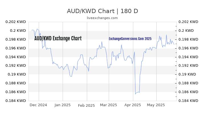 AUD to KWD Currency Converter Chart