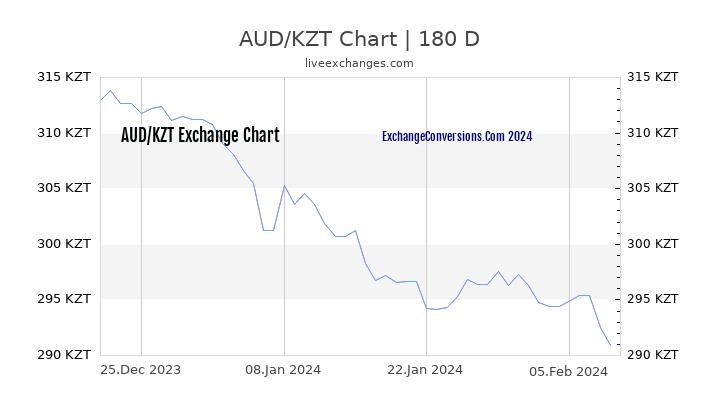 AUD to KZT Chart 6 Months