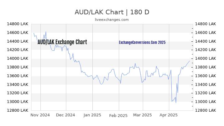 AUD to LAK Currency Converter Chart